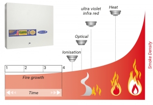 تشخیص زود هنگام آتش سوزی